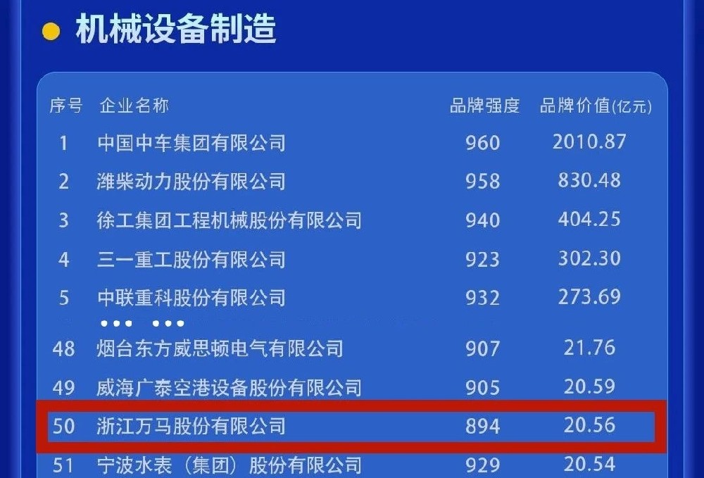 突破20億元！萬馬股份品牌價值持續躍···